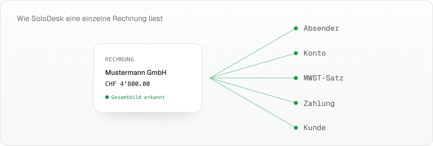Wie SoloDesk eine einzelne Rechnung liest