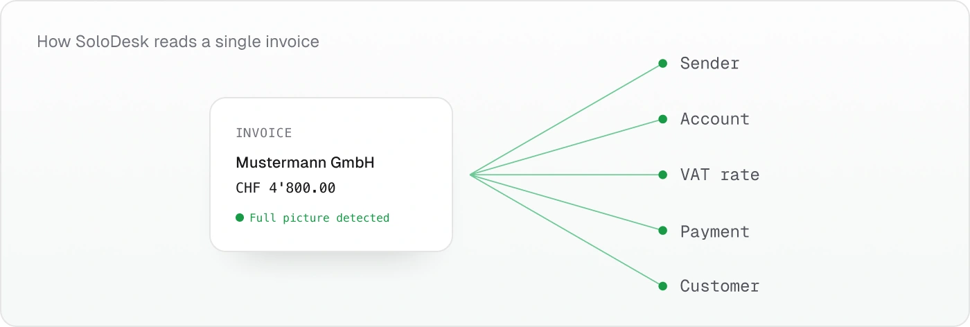 How SoloDesk reads a single invoice