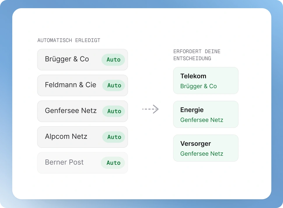 Die meisten Transaktionen automatisch verarbeitet, wenige Entscheidungen markiert