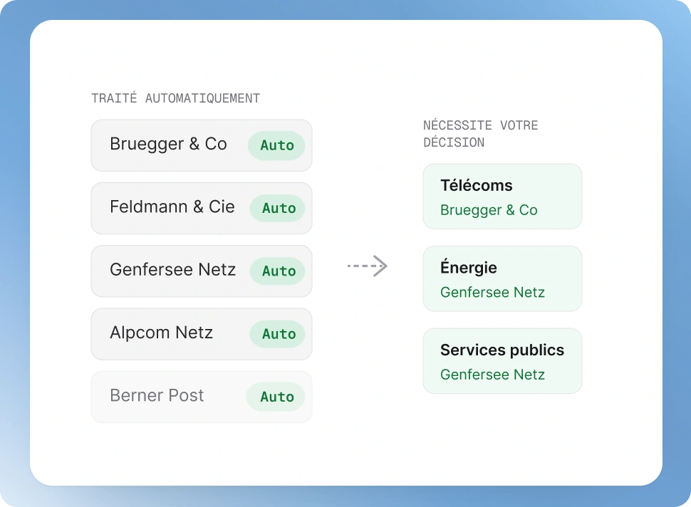 La plupart des transactions traitées automatiquement, quelques décisions signalées