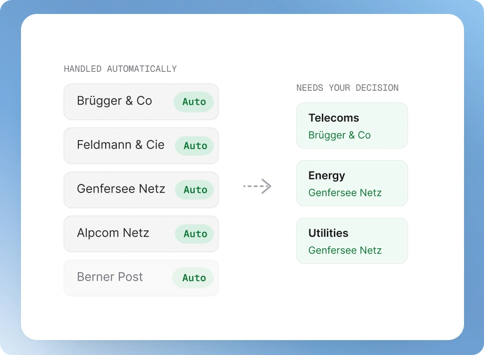 Most transactions handled automatically with a few decisions flagged