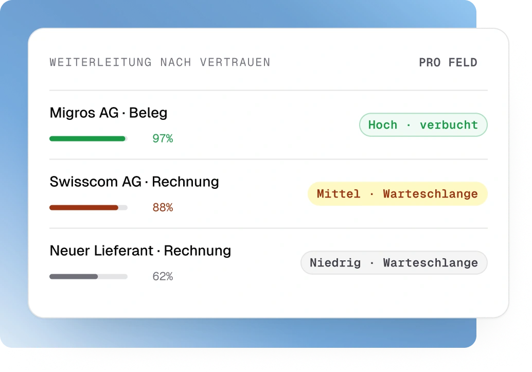 Konfidenz-Routing pro Feld