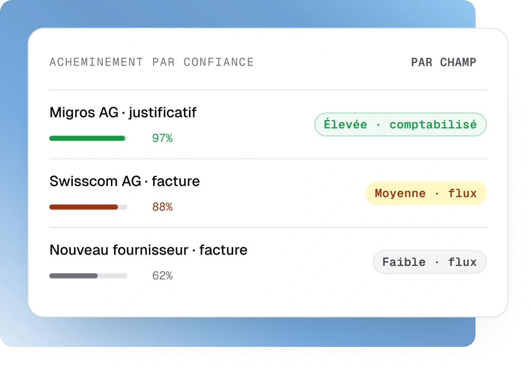Routage par niveau de fiabilité par champ