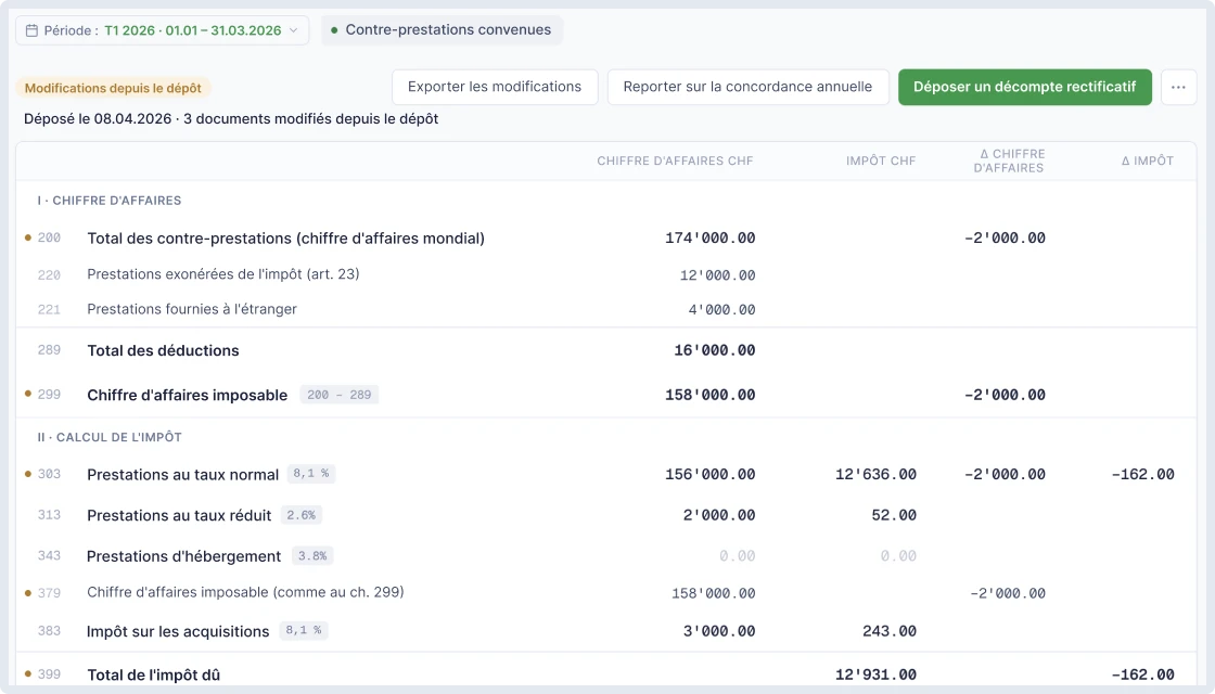 Tableau des modifications depuis le dépôt SoloDesk pour le T1 2026, déposé le 08.04.2026, indiquant 3 documents modifiés depuis le dépôt avec les écarts de chiffre d'affaires et d'impôt