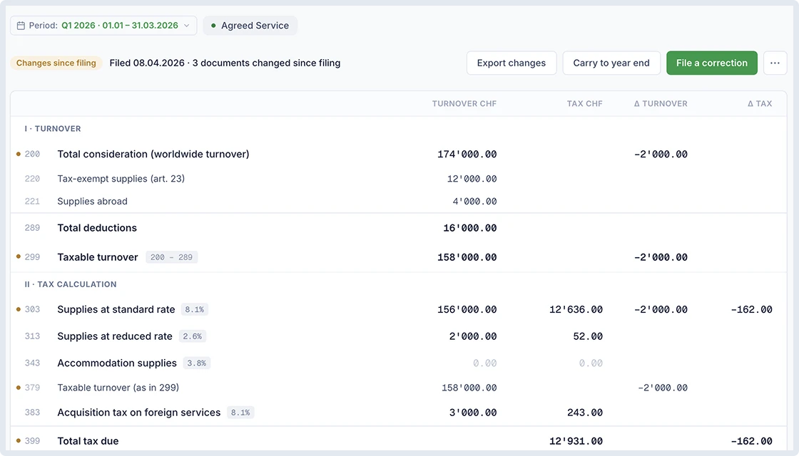 SoloDesk changes-since-filing table for Q1 2026, filed 08.04.2026, showing 3 documents changed since filing with the resulting turnover and tax differences