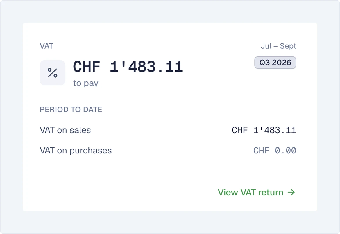 SoloDesk VAT card for Q3 2026 showing CHF 1'483.11 to pay, with VAT on sales and purchases for the period to date